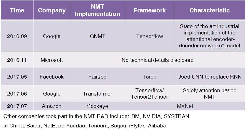 Neural Machine Translation: Development and Future Prospects