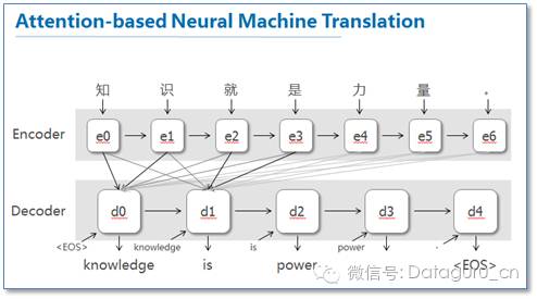 Applications of Attention Mechanism in Natural Language Processing