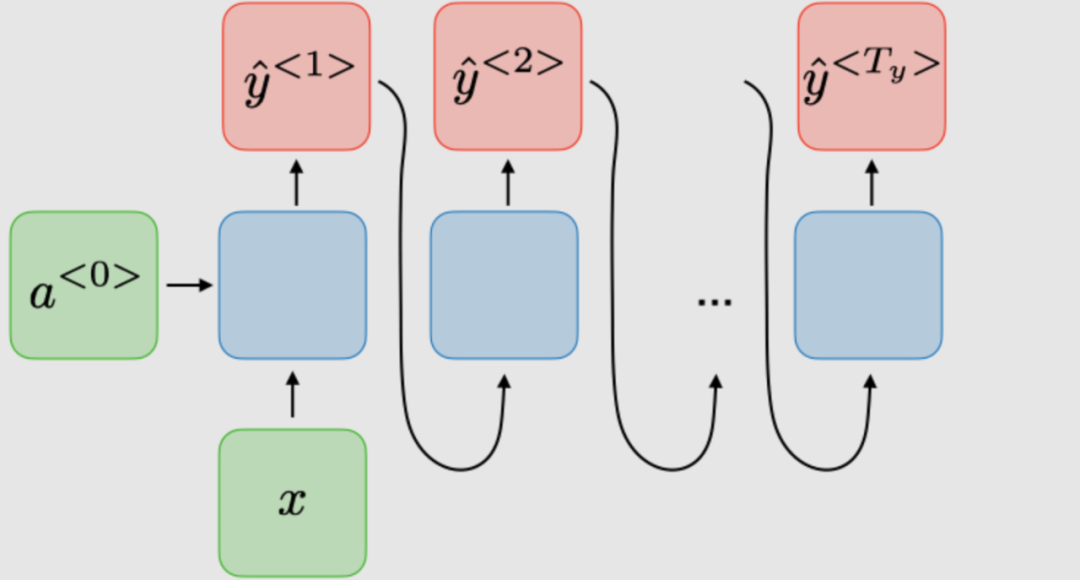 Understanding Recurrent Neural Networks (RNNs)