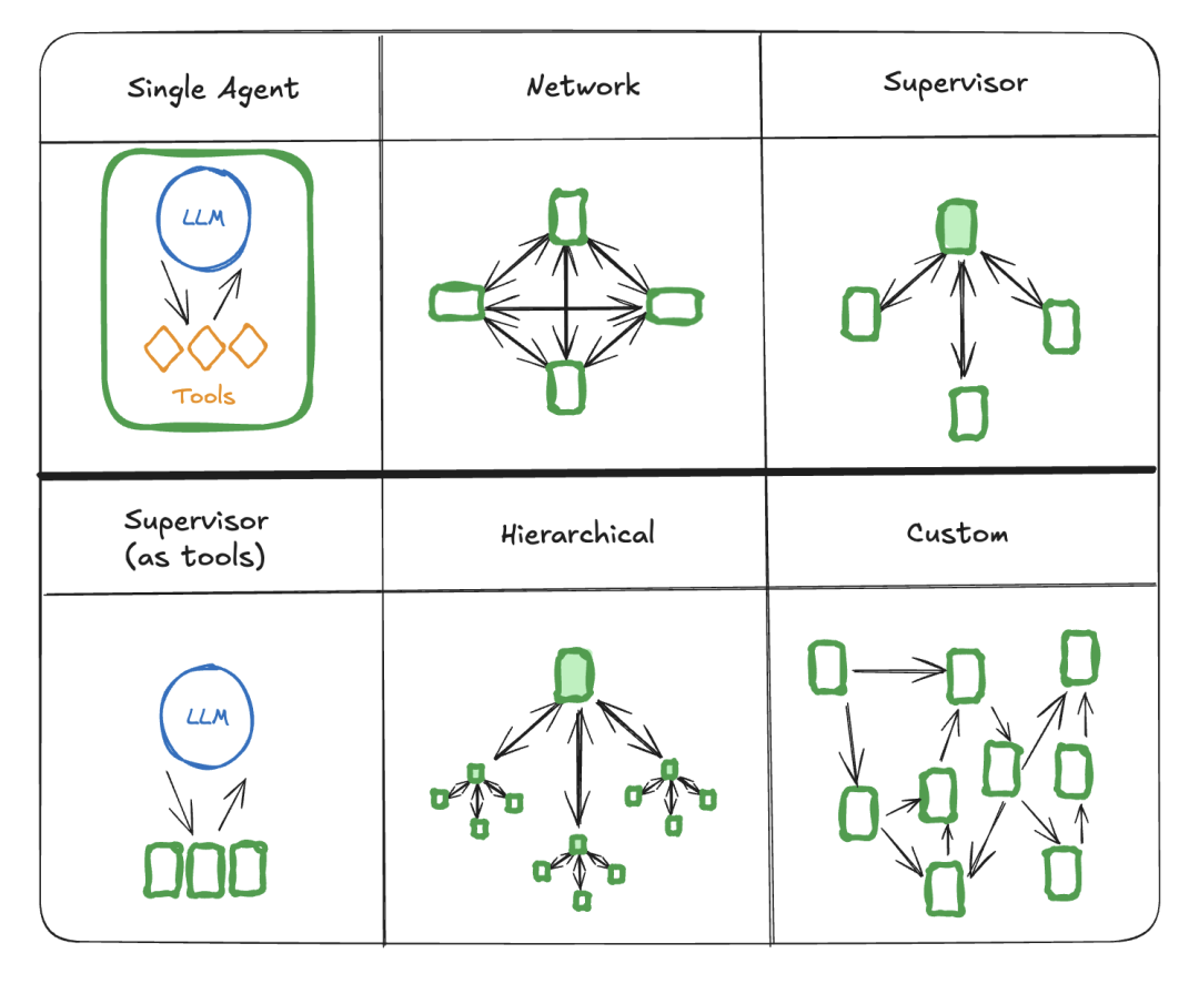 Mastering LangGraph: Multi-Agent System