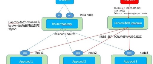 In-Depth Learning of OpenShift Series 1/7: Router and Route