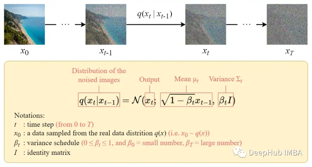 Mathematics and Working Principles of Diffusion and Stable Diffusion