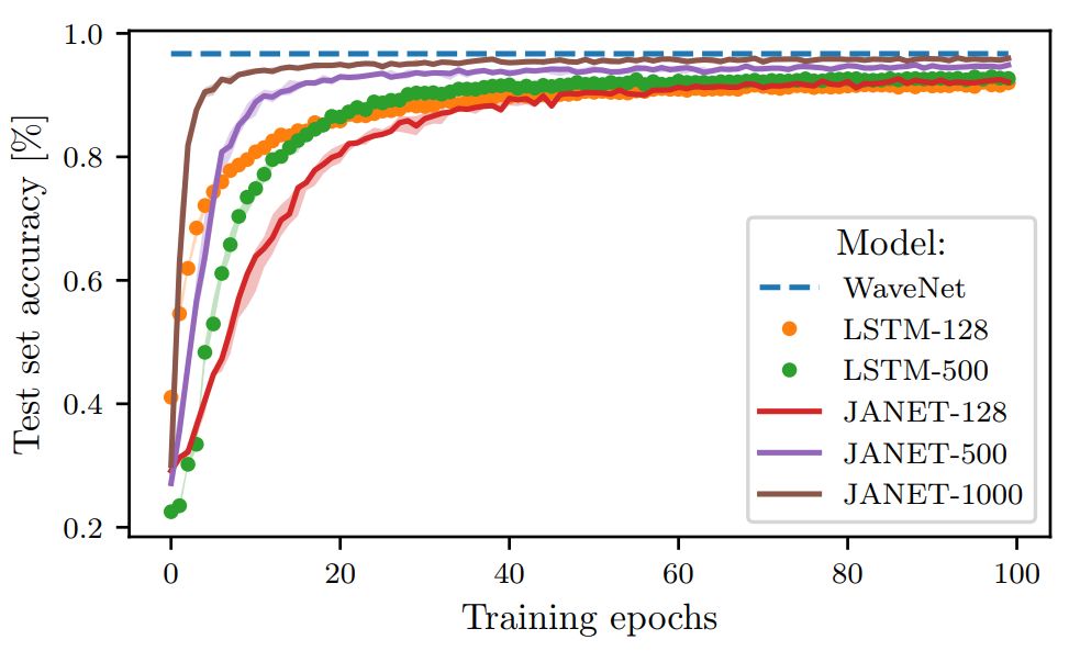 Amazing! LSTM With Only Forget Gate Outperforms Standard LSTM