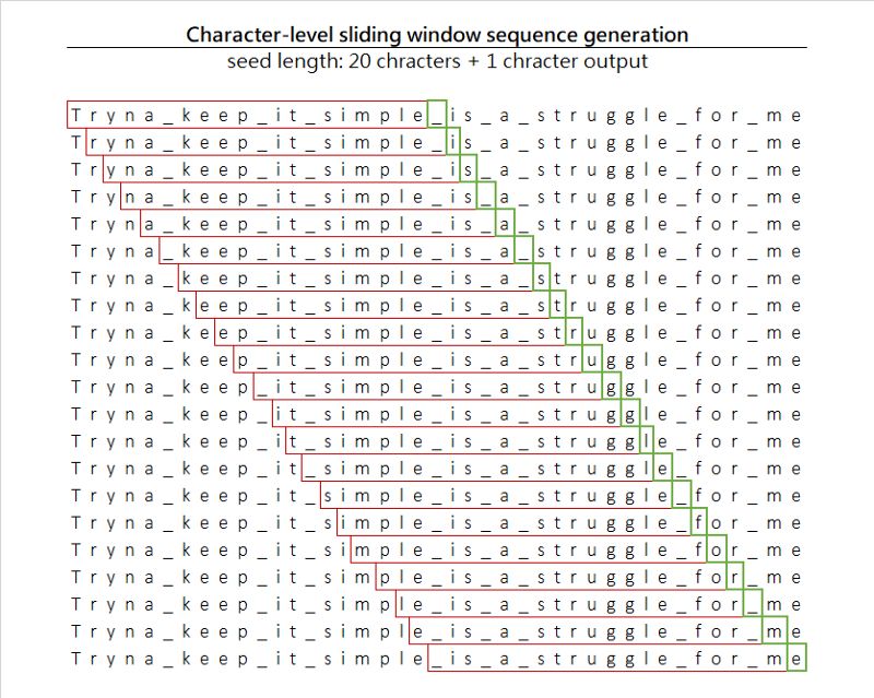 Step-by-Step Guide to Creating a Drake Lyric Generator with Python and LSTM