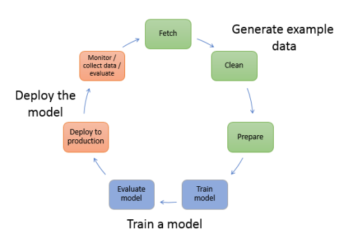 How To Build A Secure Machine Learning Environment