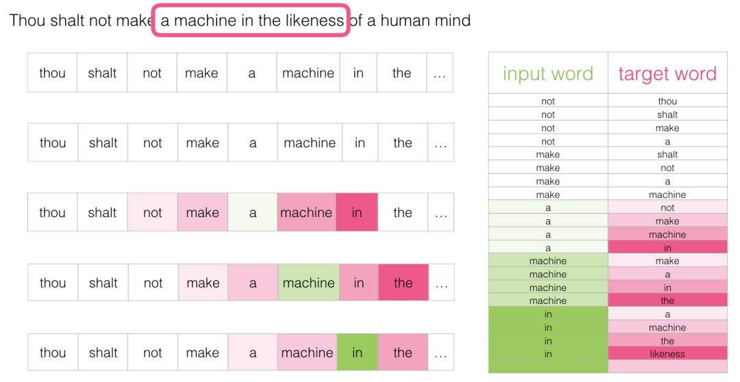 Understanding Word Embeddings and Word2vec