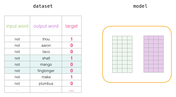 Understanding Word Embeddings and Word2vec