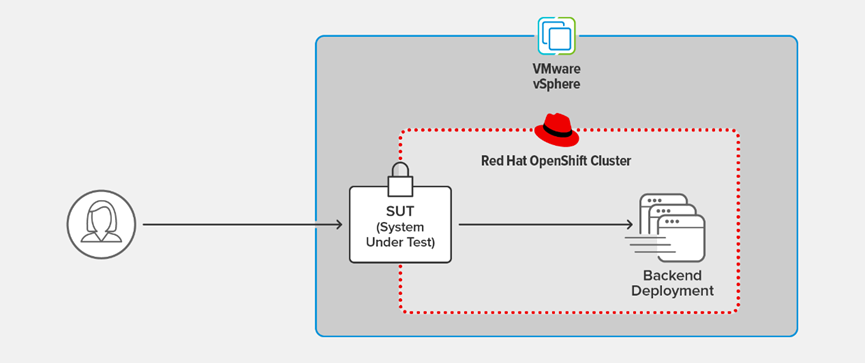 Performance Testing Comparison of NGINX Ingress Controller and Red Hat OpenShift Router