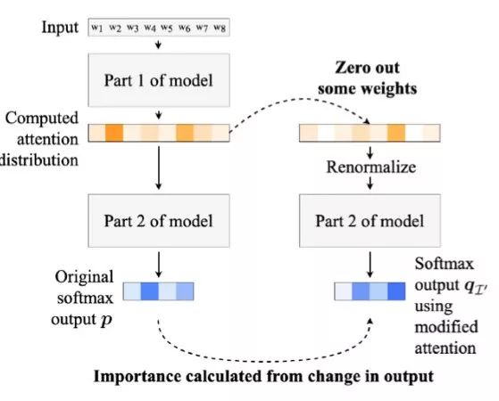 Is the Attention Mechanism Interpretable?