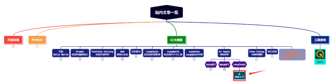 Quick Start: Using LangChain and LangGraph for Multi-Agent Construction