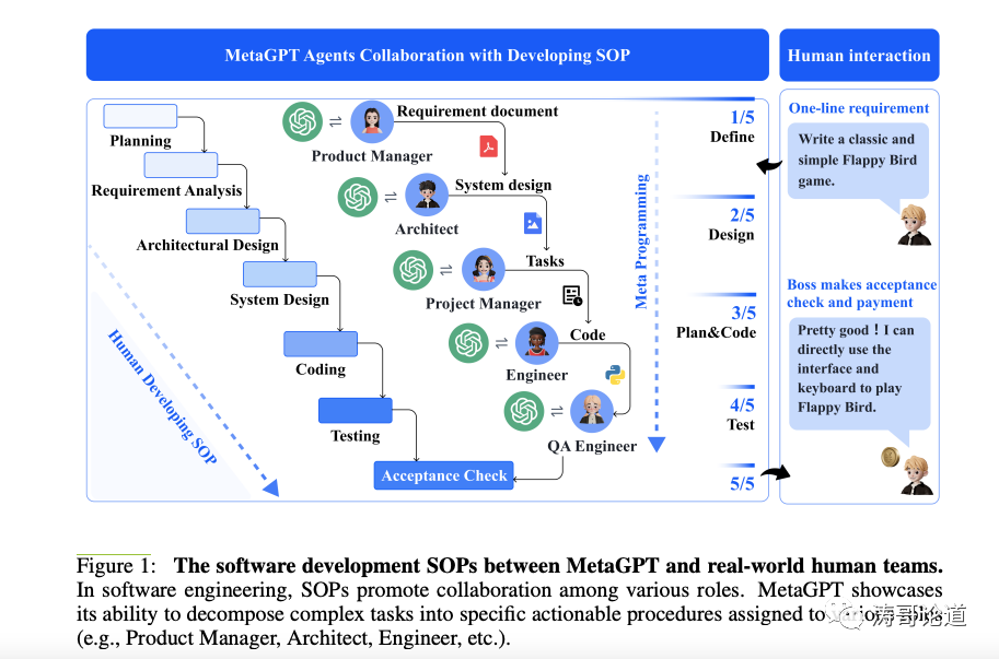 MetaGPT: A Multi-Agent Collaborative Metaprogramming Framework