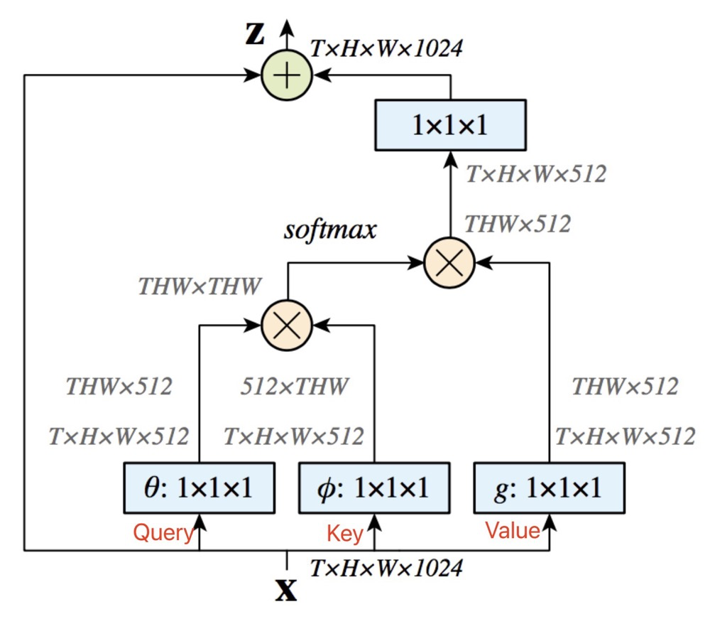 An In-Depth Introduction to Attention Mechanism in CV