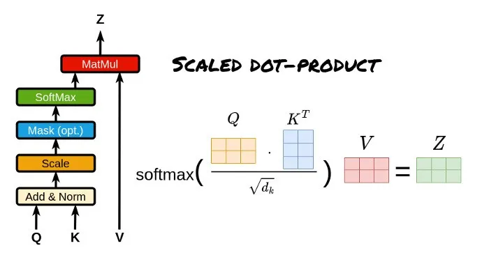 Understanding Transformer Architecture and Attention Mechanisms