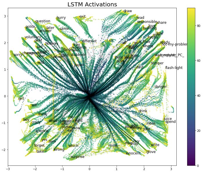 Visualizing LSTM Networks: Exploring Memory Formation