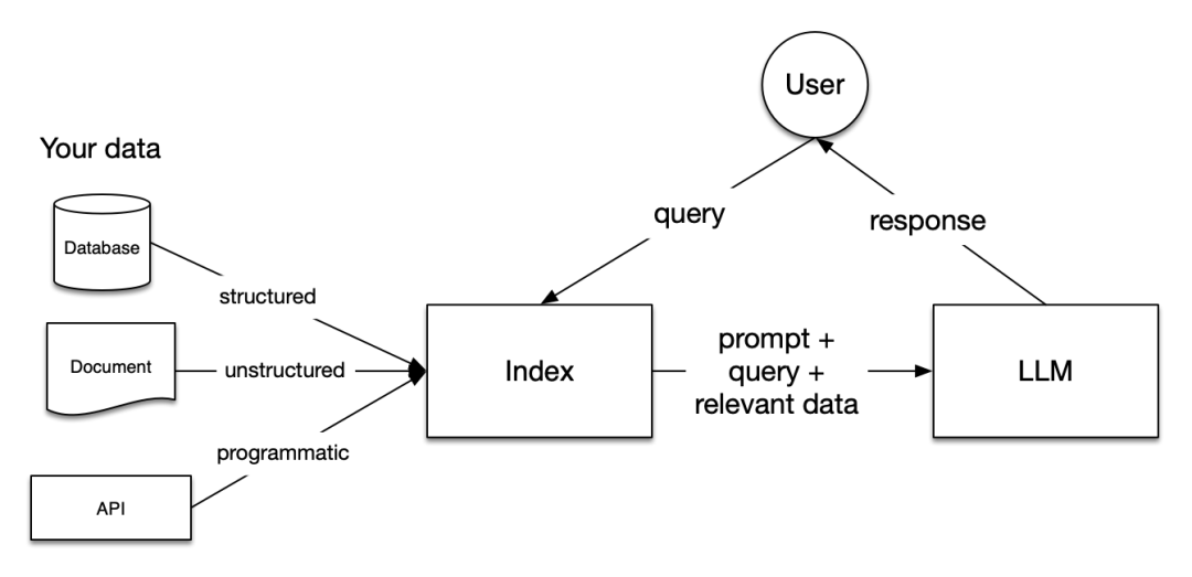 LlamaIndex Data Framework: A Beginner's Guide