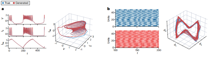 Reconstructing Computational System Dynamics Using RNNs