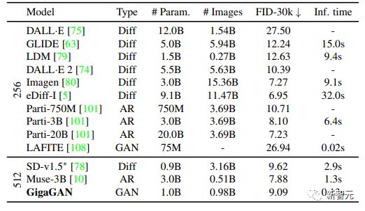 First Large-Scale GAN Model! Generation Speed Over 20x Faster Than Diffusion, 0.13s Image Output, Supports Up to 16 Million Pixels