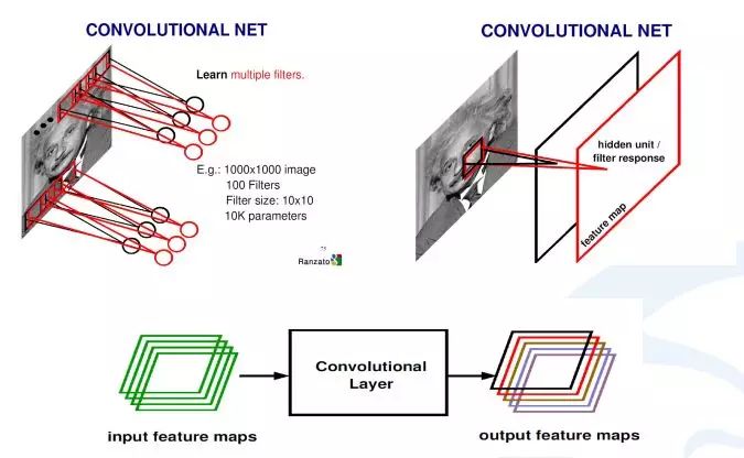 Deep Learning and Computer Vision: A Comprehensive Overview