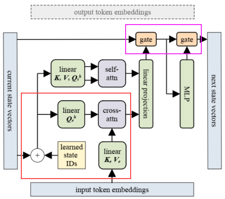 Google Proposes RNN-Based Transformer for Long Text Modeling