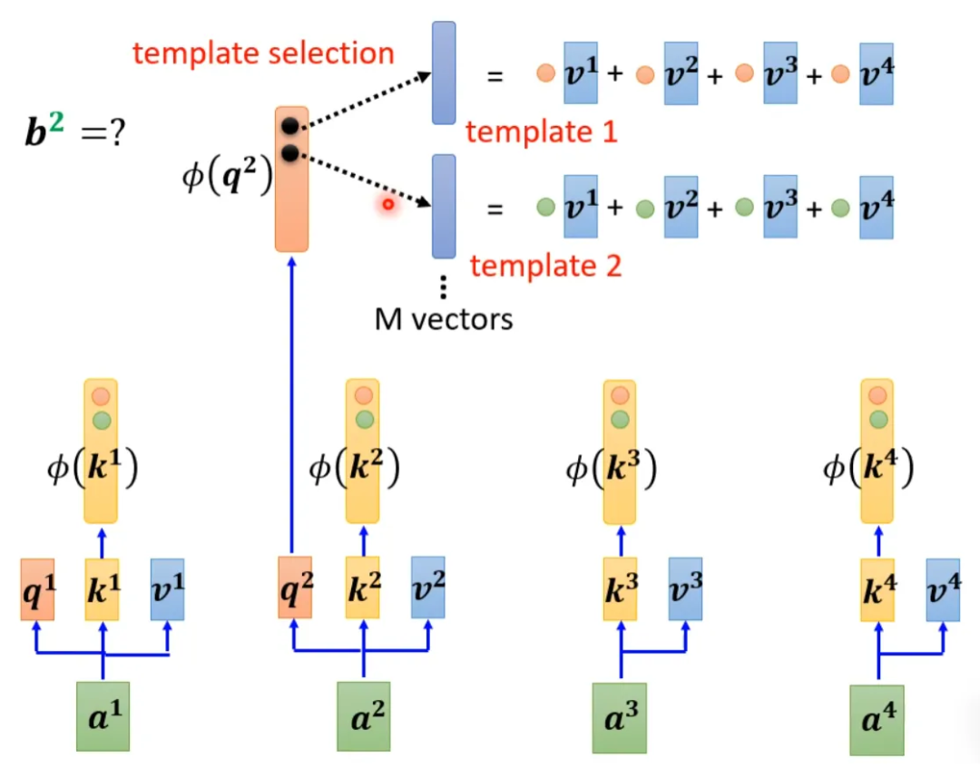 Various Fascinating Self-Attention Mechanisms