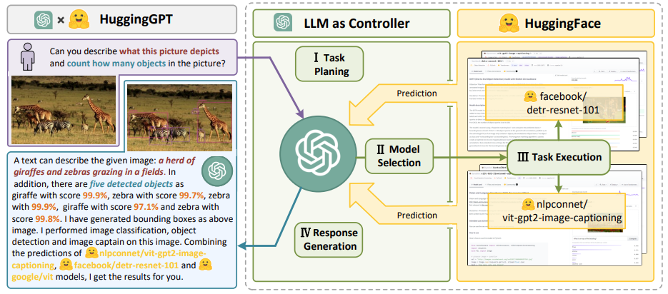 HuggingGPT: A ChatGPT Controller for All AI Models