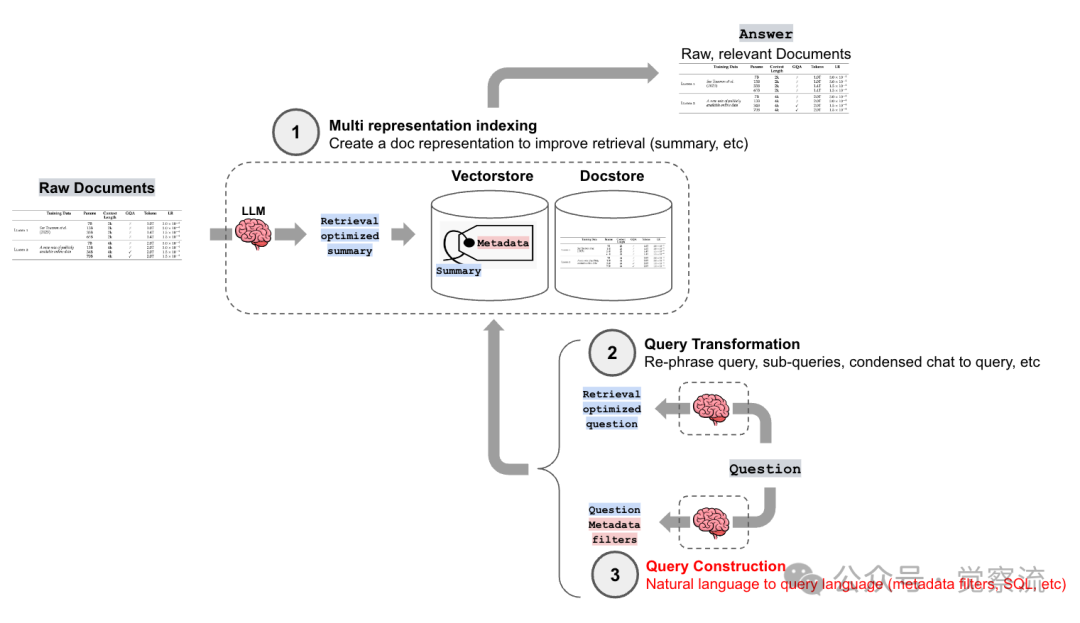 Unlocking Efficient Data Retrieval with Query Construction Techniques in RAG Systems