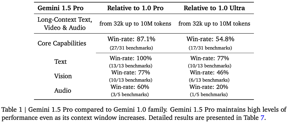 Google Gemini 1.5 Model Released: Handles 1 Hour Video