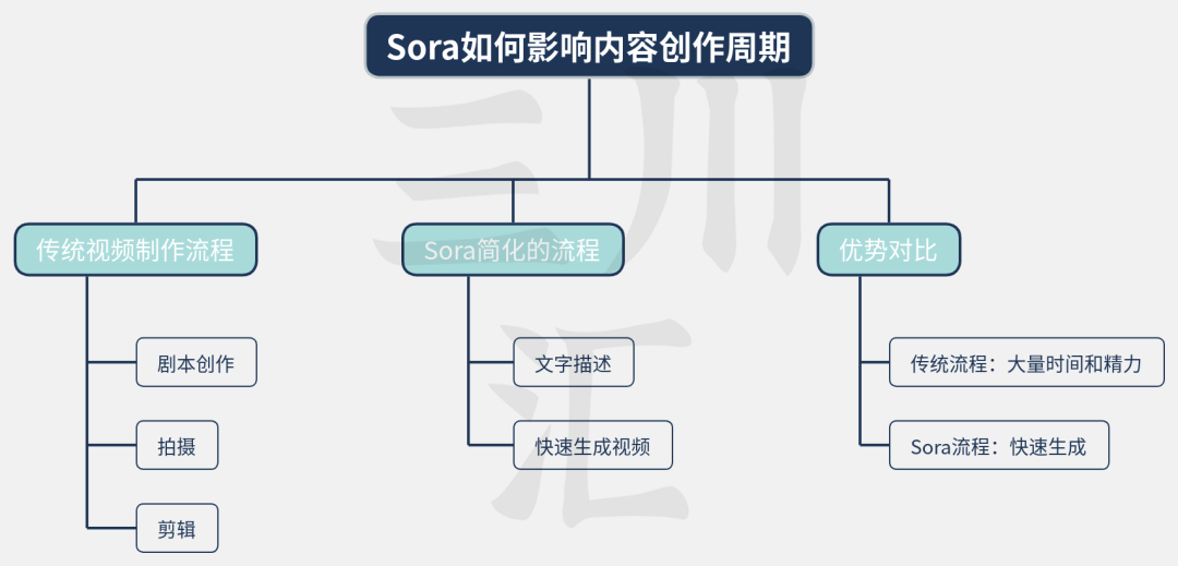 The Potential and Impact of Sora AI Technology in the Cultural Industry