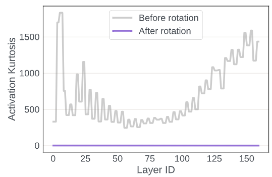 SpinQuant: LLM Quantization with Learnable Rotation Matrices