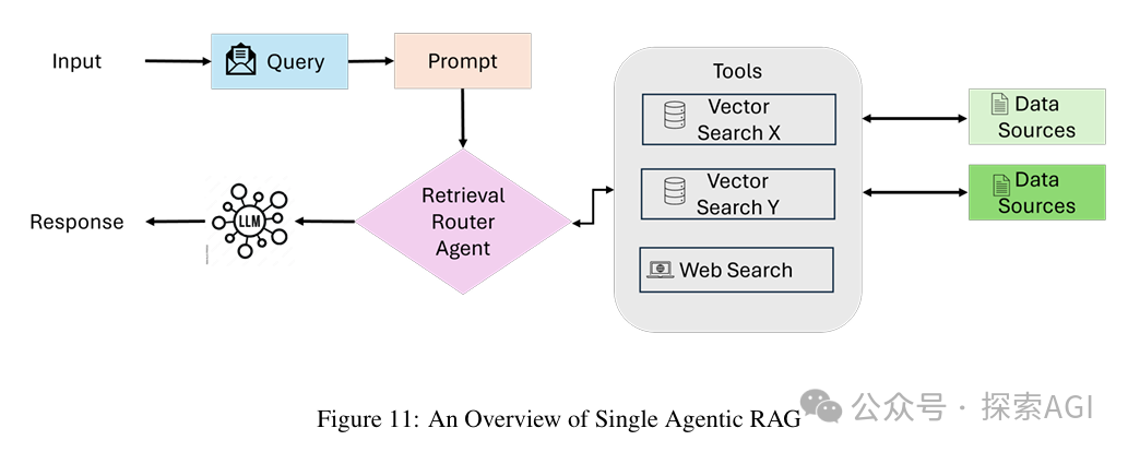 Overview of Agentic RAG: Seven Architectures Unveiled!