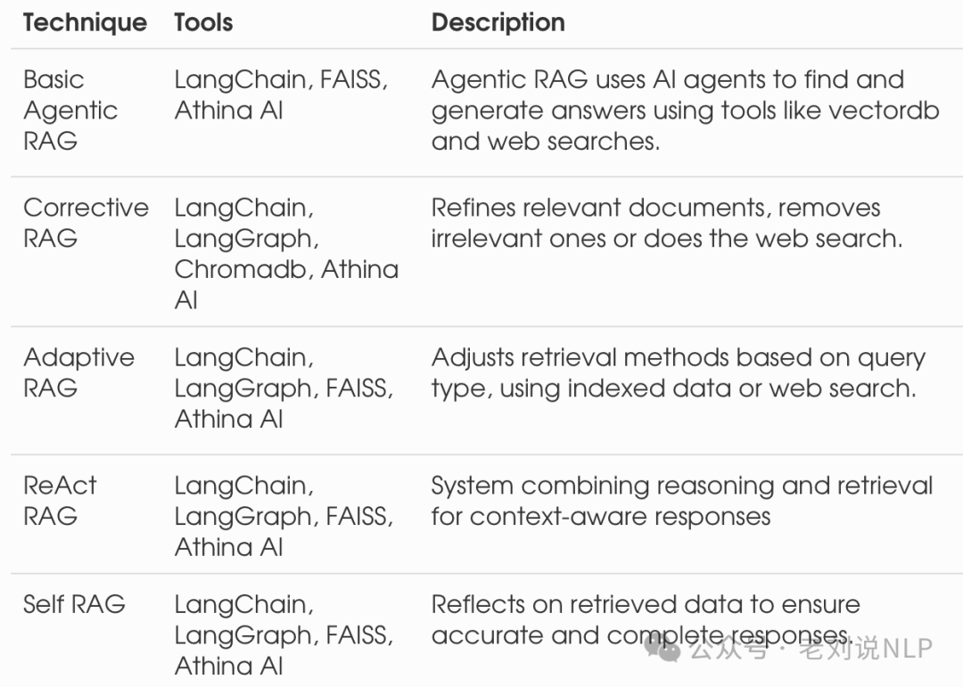 Comprehensive Analysis of Agentic RAG Systems