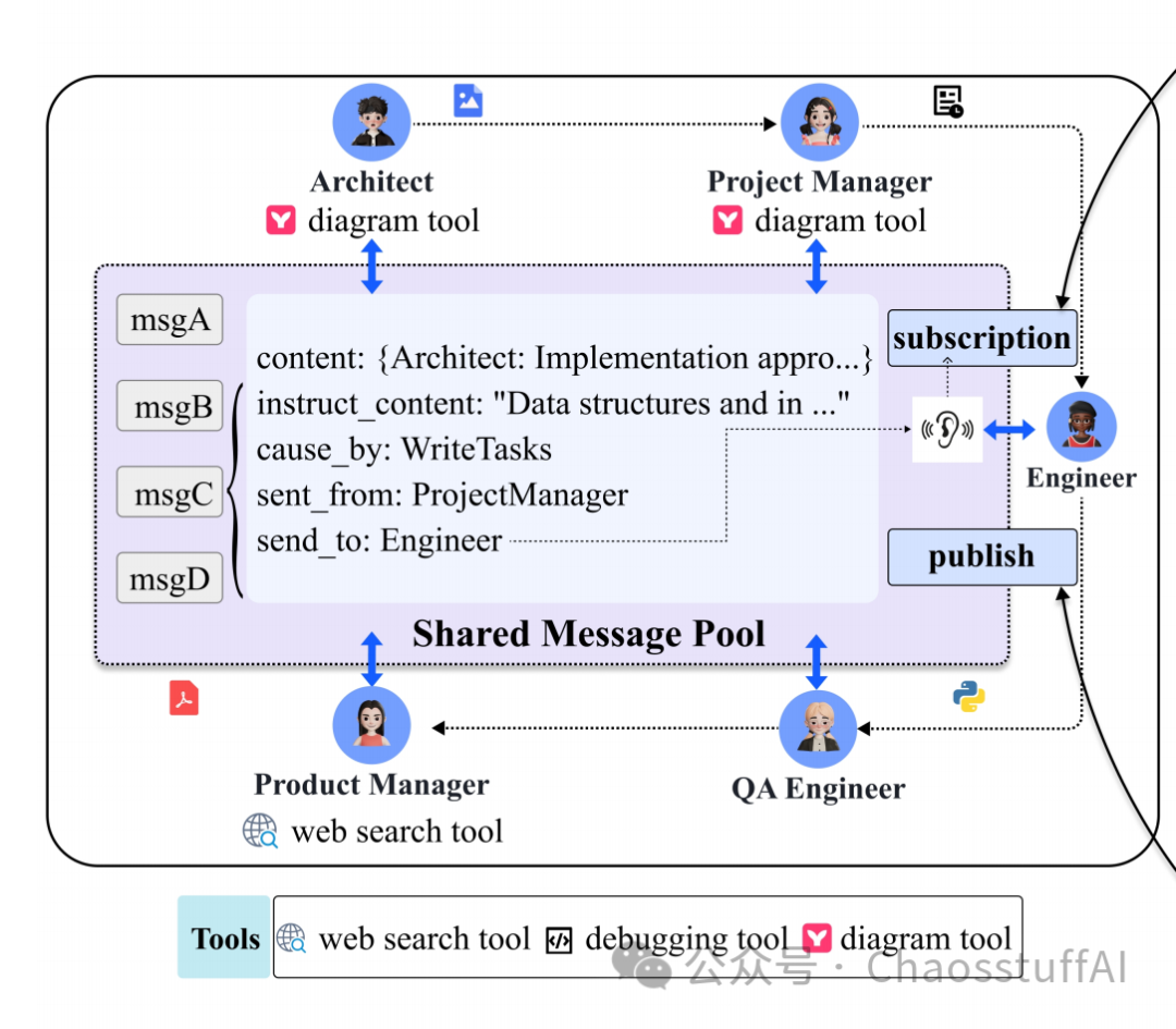 Key Points of MetaGPT Technology and Open Source Model Practice