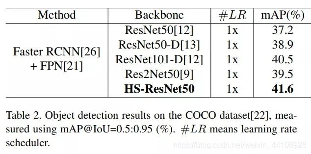 New Backbone Network Choice for CNN: HS-ResNet