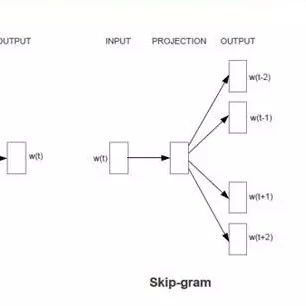 What To Do When Word2Vec Lacks Words?