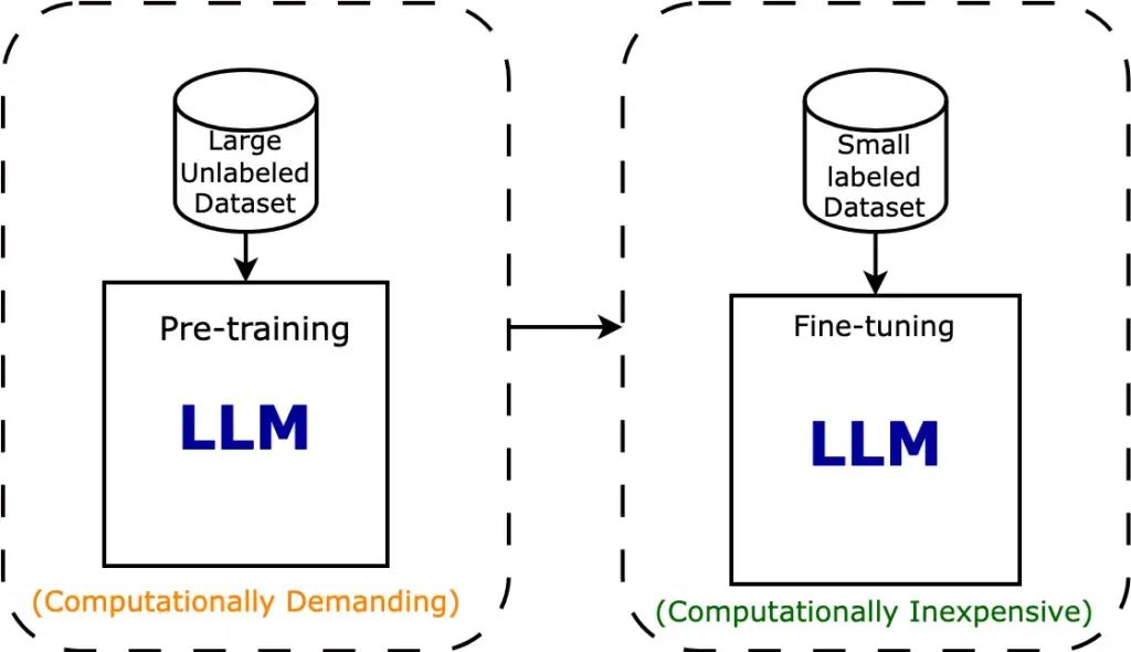 Understanding Fine-Tuning of Neural Network Models