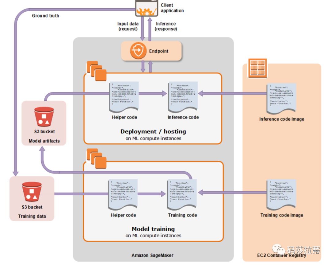 Amazon SageMaker: The Pinnacle of Machine Learning Platforms