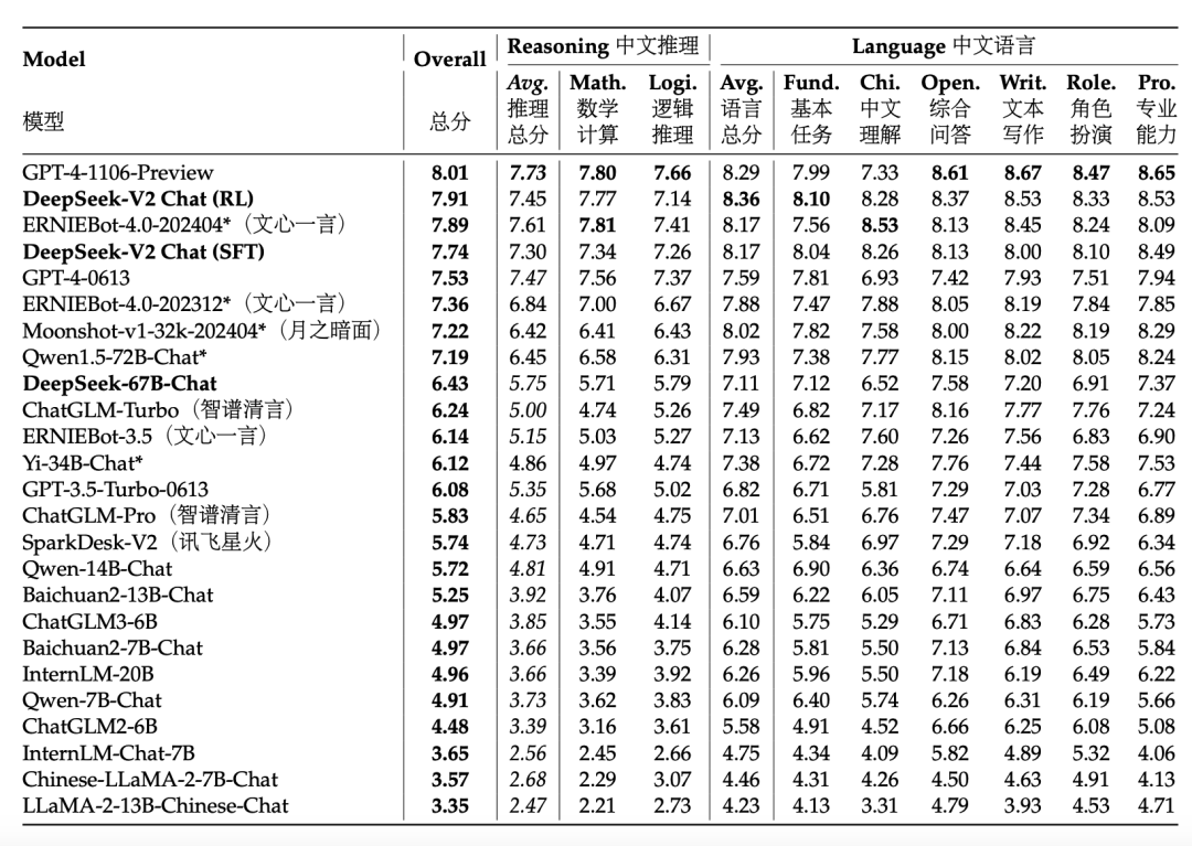 Deepseek-V2 Technical Report Analysis