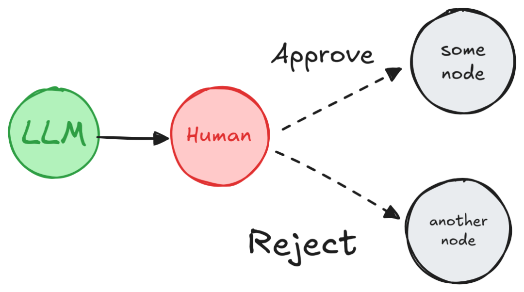 Mastering LangGraph: Human-Computer Interaction