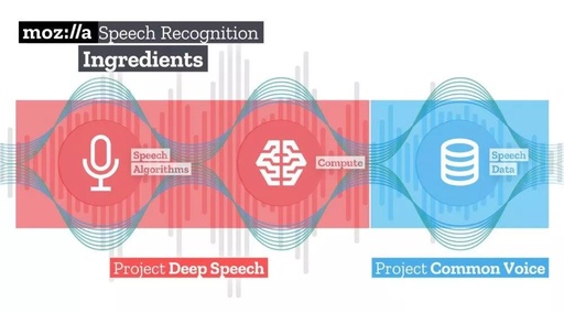 Mozilla Open Source Speech Recognition Model and Dataset