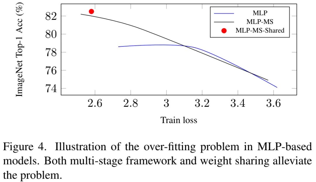 The Battle of Three Neural Network Structures: CNN, Transformer, and MLP