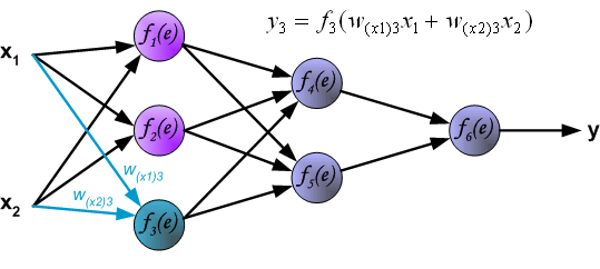 Understanding Backpropagation in Deep Learning