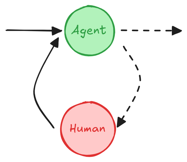 Mastering LangGraph: Human-Computer Interaction