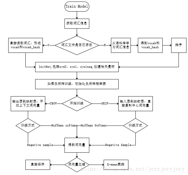 Detailed Explanation of Word2vec Source Code