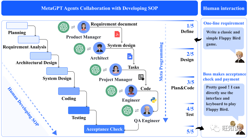 MetaGPT: Enhancing Software Engineering Efficiency with SOPs