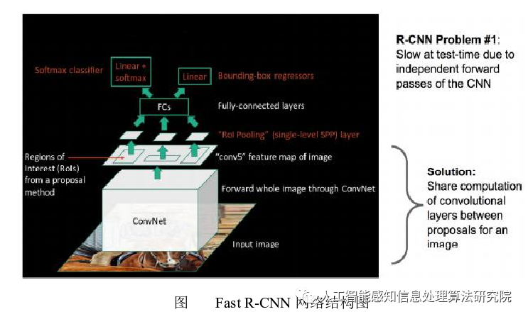 R-CNN Series of Object Detection Networks