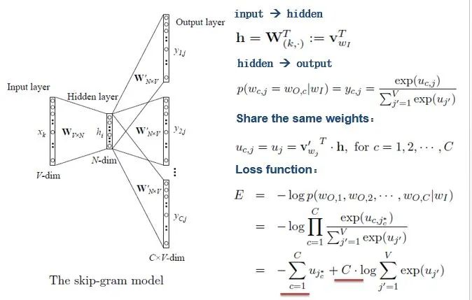 In-Depth Analysis of Word2Vec Principles