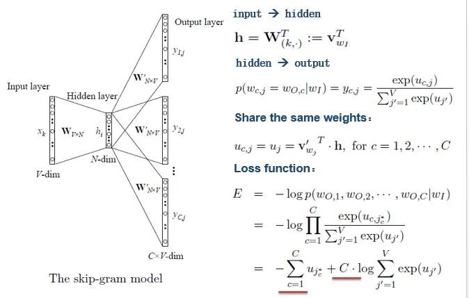 In-Depth Analysis of Word2Vec Model