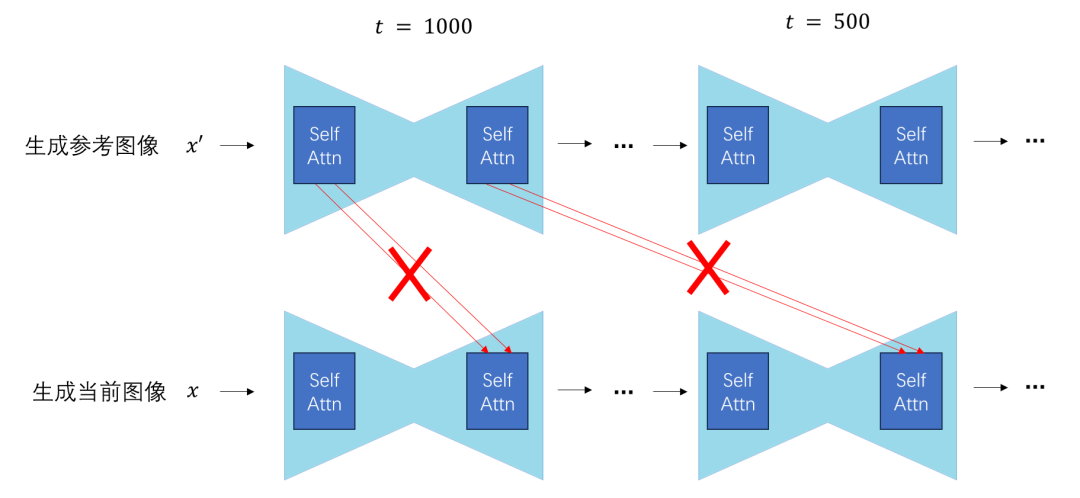 Self-Attention Replacement Technology in Stable Diffusion