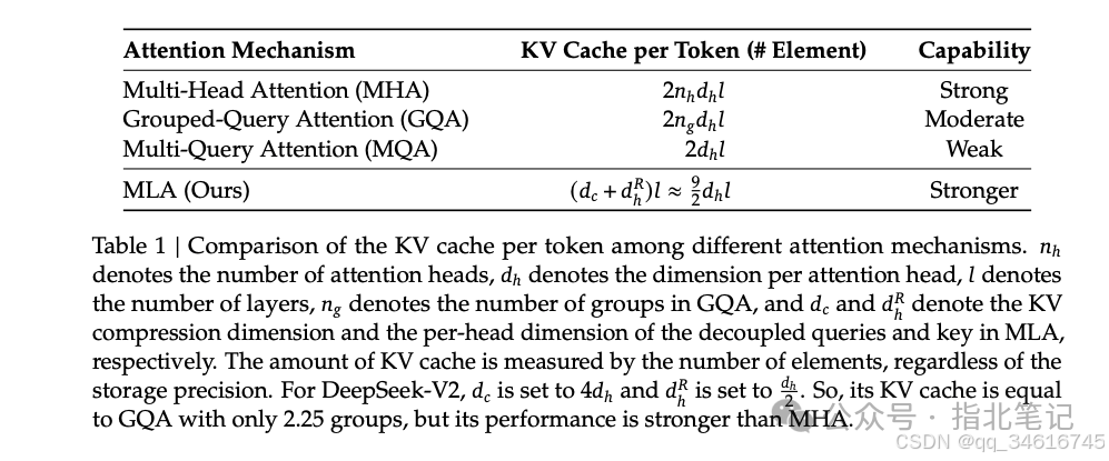 DeepSeek-V2: A Powerful MoE Language Model