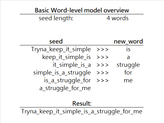 Step-by-Step Guide to Creating a Drake Lyric Generator with Python and LSTM